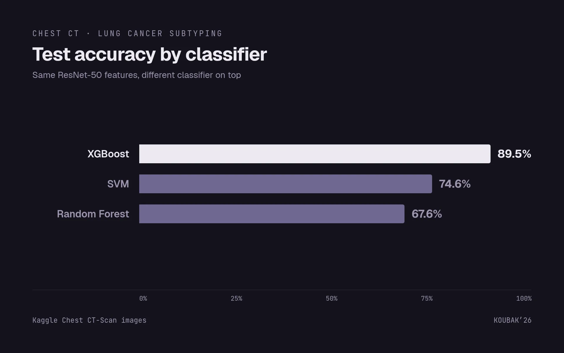 Bar chart of test accuracy by classifier on identical ResNet-50 features: XGBoost 89.5 percent, SVM 74.6 percent, Random Forest 67.6 percent.